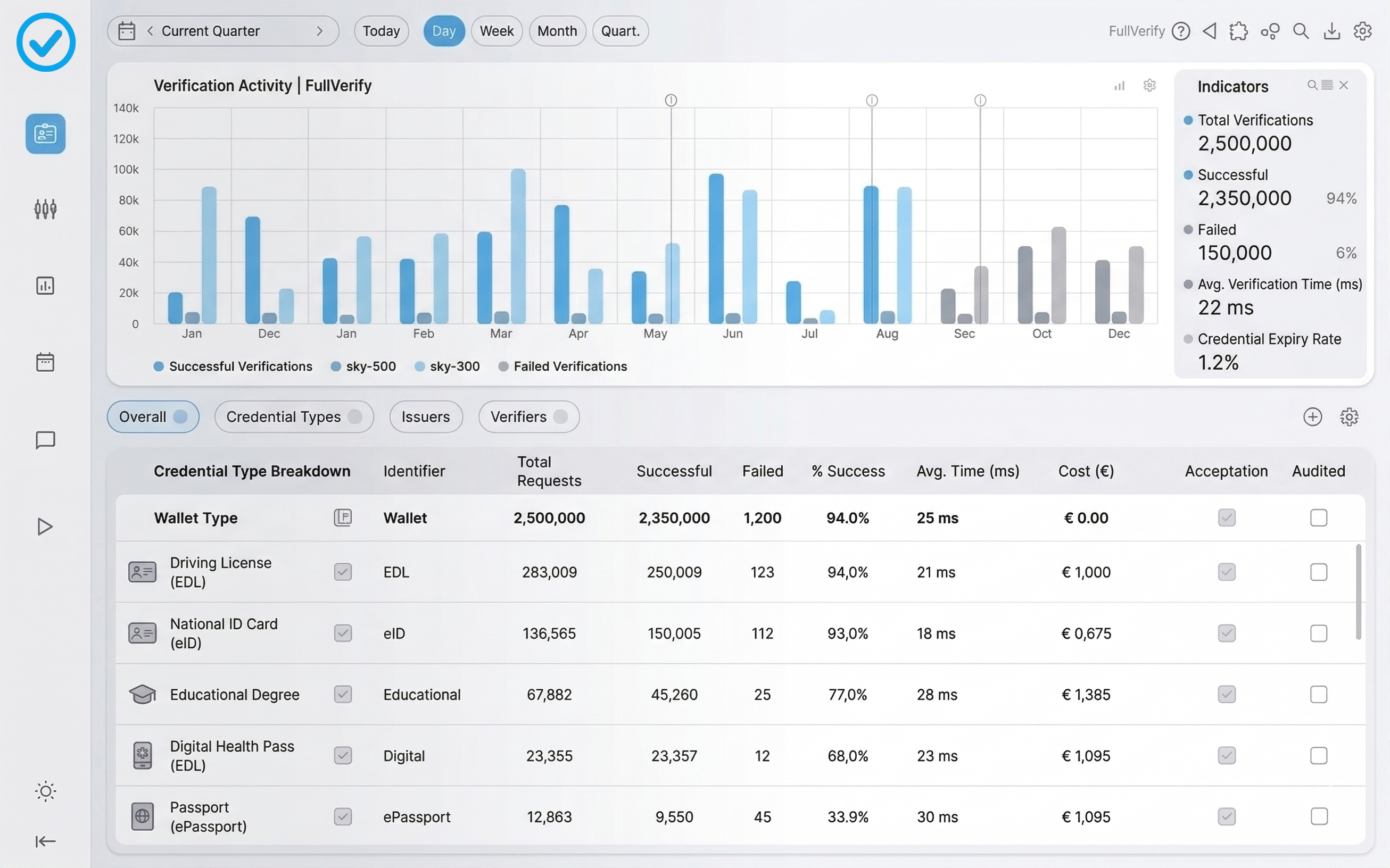 FullVerify verification dashboard