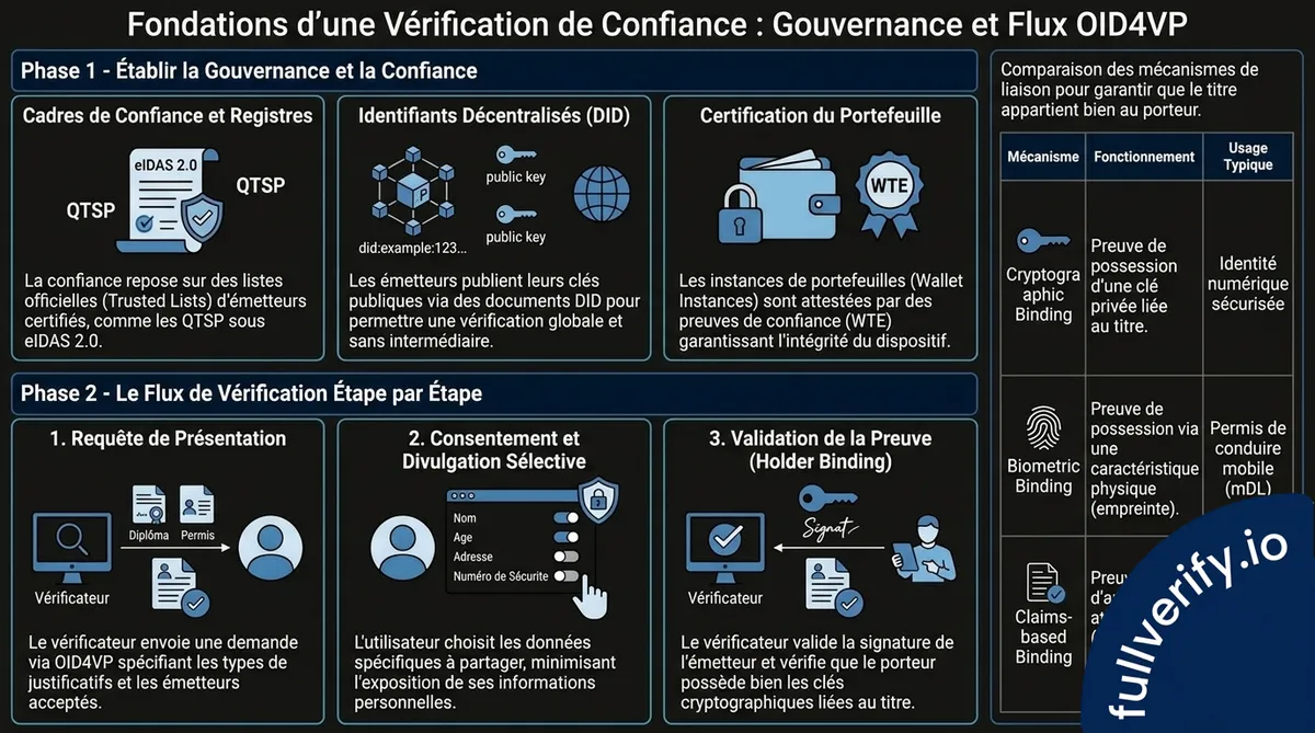 Trusted issuer & certificate management