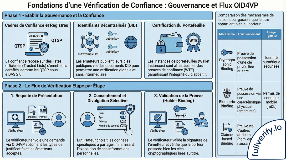 Trusted issuer & certificate management