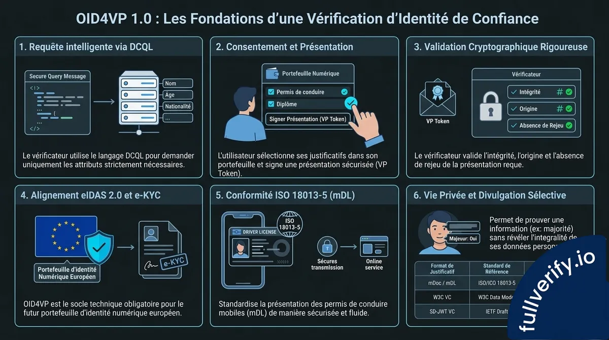eIDAS 2.0 & ISO 18013-5 ready