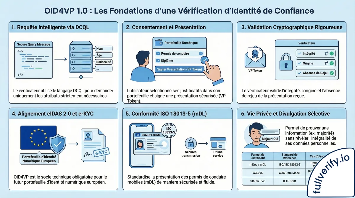 eIDAS 2.0 & ISO 18013-5 ready