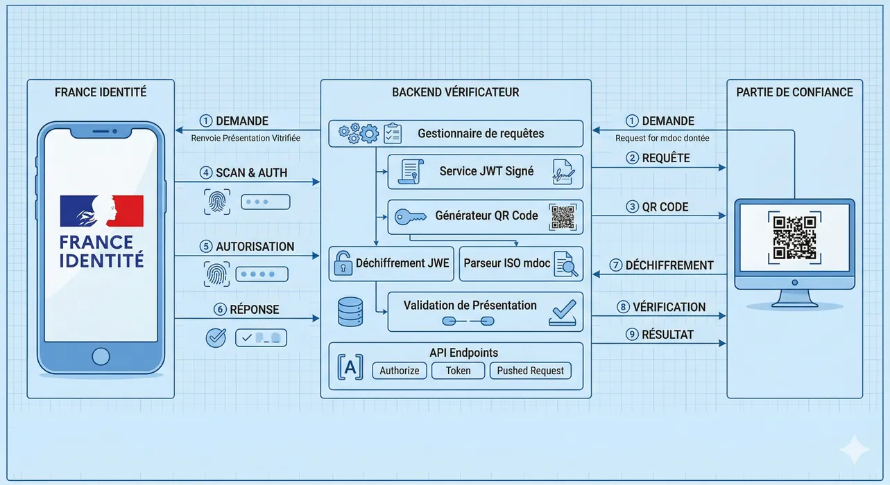 Building an OID4VP Verifier: Cross-Device Flow from QR to VP Token blog post