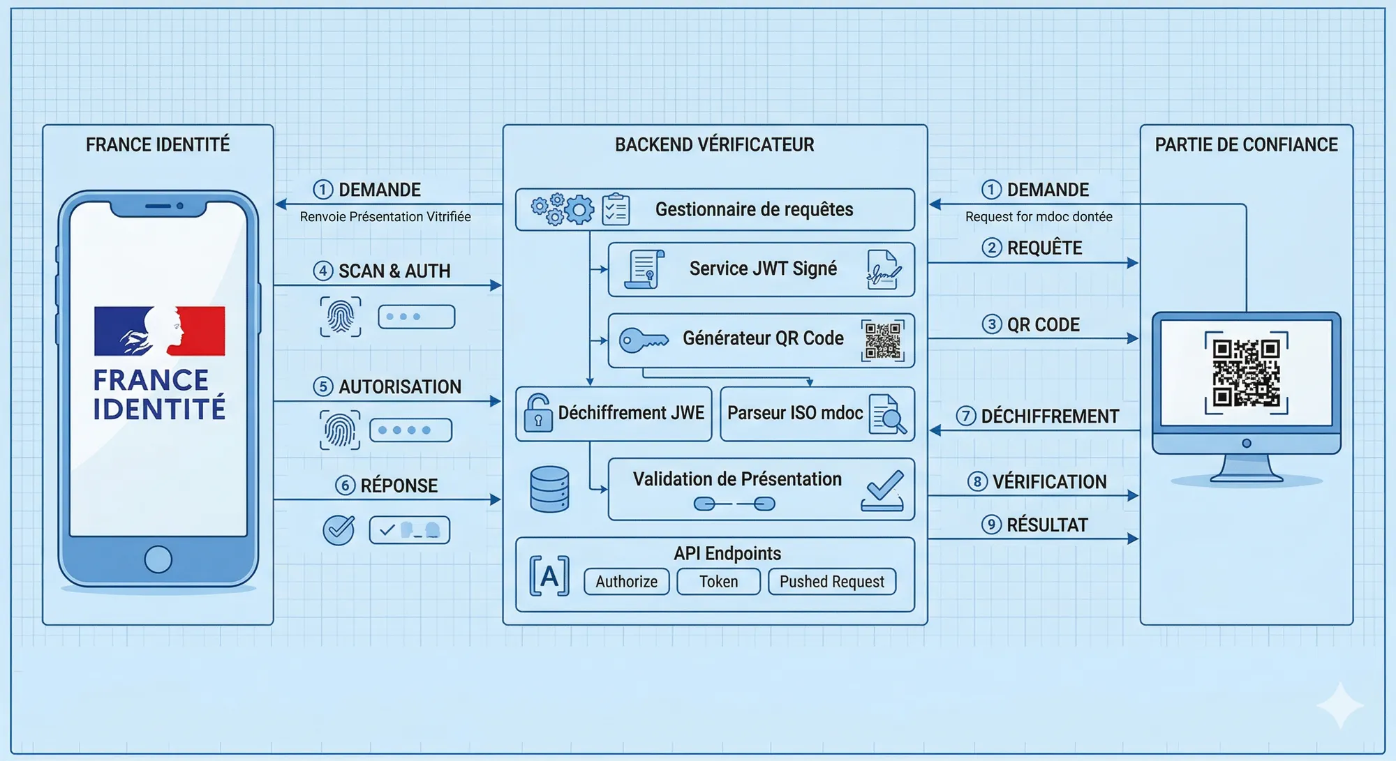 Cover for Building an OID4VP Verifier: Cross-Device Flow from QR to VP Token